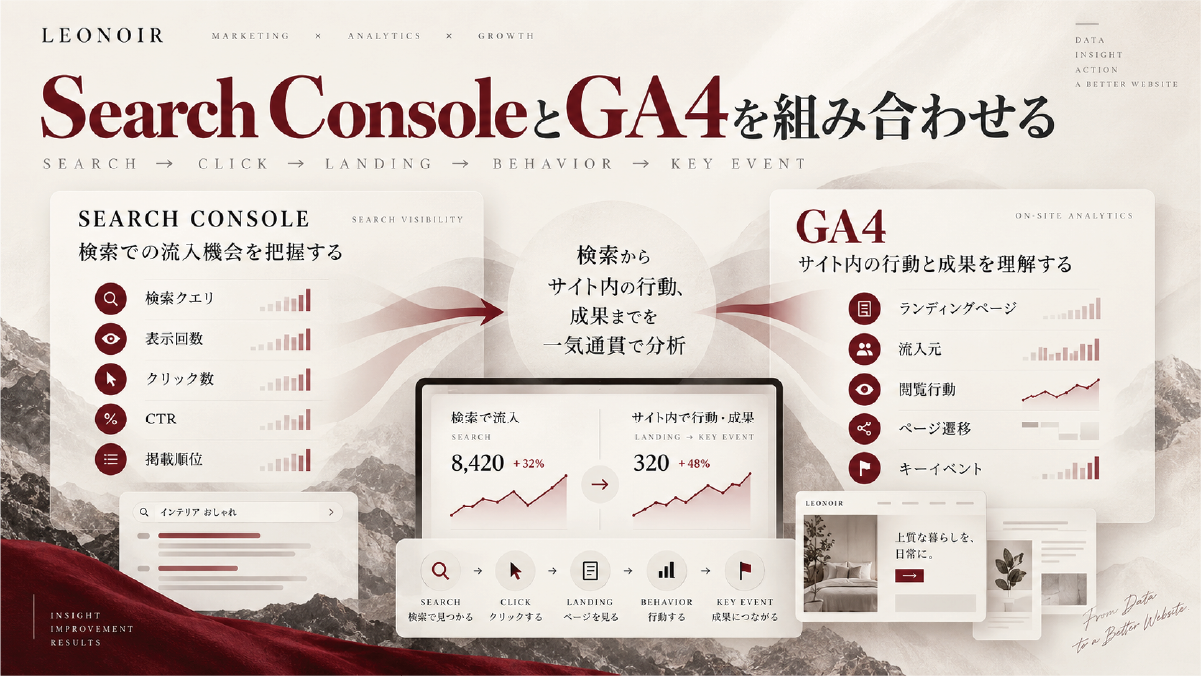 Search Consoleの検索クエリ、表示回数、クリック数、CTR、掲載順位と、GA4のランディングページ、流入元、閲覧行動、ページ遷移、キーイベントを組み合わせる分析方法の図解