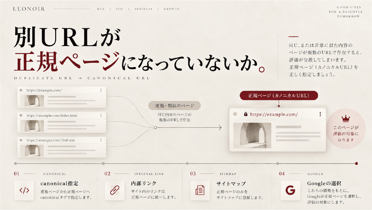 複数の重複URLから正規ページとなるcanonical URLへ評価を集約する考え方と、canonical指定、内部リンク、サイトマップ、Googleの選択を確認する流れの図解