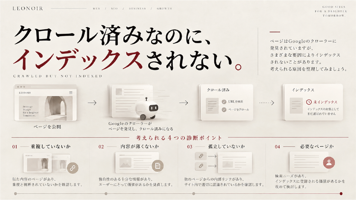 クロール済みなのにインデックスされない状態と、重複、内容の薄さ、孤立、ページの必要性という4つの確認ポイントを整理した図解