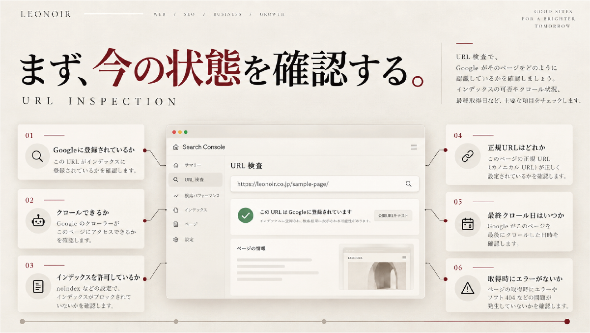 Search ConsoleのURL検査でインデックス状況、クロール可否、noindex、正規URL、最終クロール日、取得エラーを確認する方法の図解