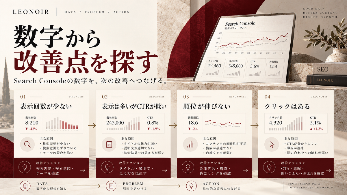 Search Consoleのデータから、表示回数が少ない、CTRが低い、順位が伸びない、クリックはある、という4つの状態を診断して改善策へつなげる図解