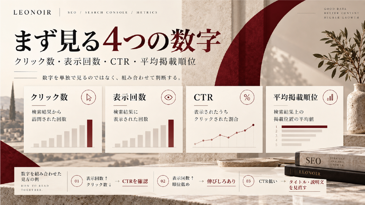 Google Search Consoleで確認するクリック数、表示回数、CTR、平均掲載順位の4つの指標を整理した図解