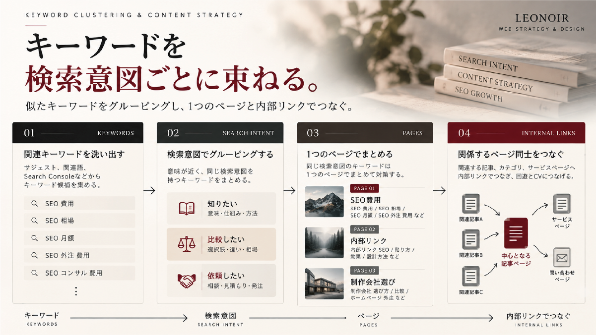 関連キーワードを検索意図ごとにグルーピングし、1つのページへまとめたうえで関連記事やサービスページへ内部リンクでつなぐSEO設計の図解