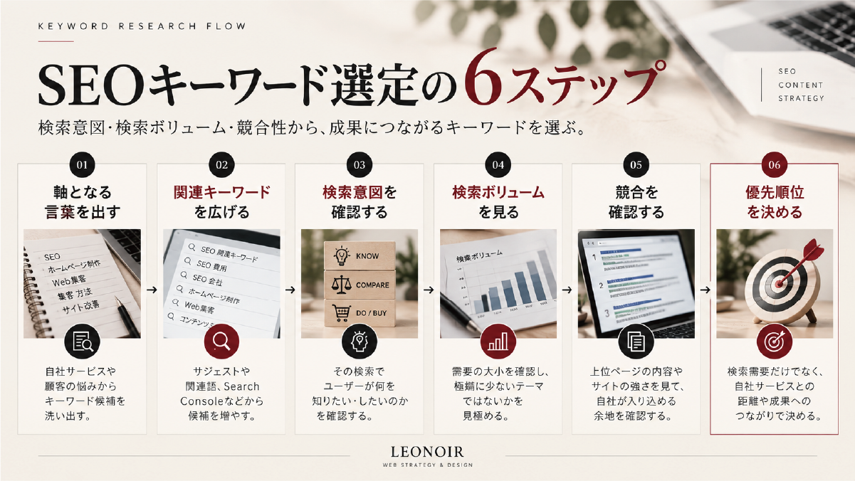 SEOキーワード選定を、軸となる言葉の洗い出し、関連キーワードの拡張、検索意図の確認、検索ボリューム確認、競合分析、優先順位決定の6ステップで整理した図解