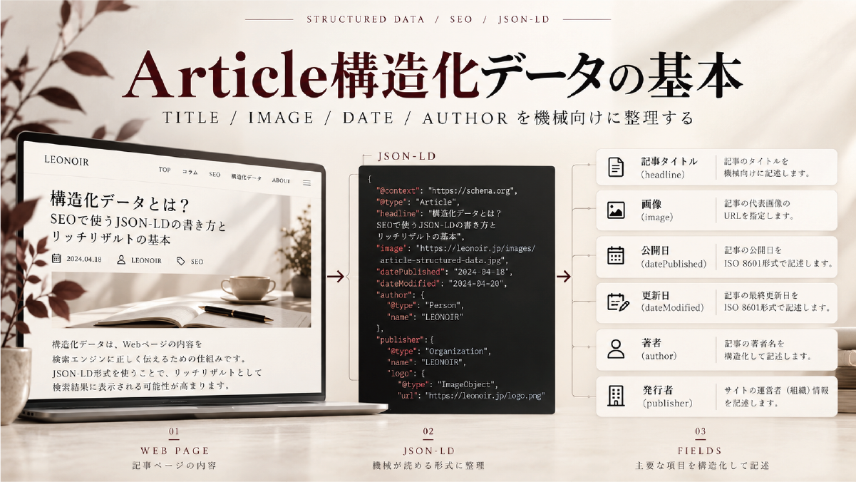 Article構造化データで記事タイトル、画像、公開日、更新日、著者、発行者などをJSON-LDとして整理する基本を示した図解