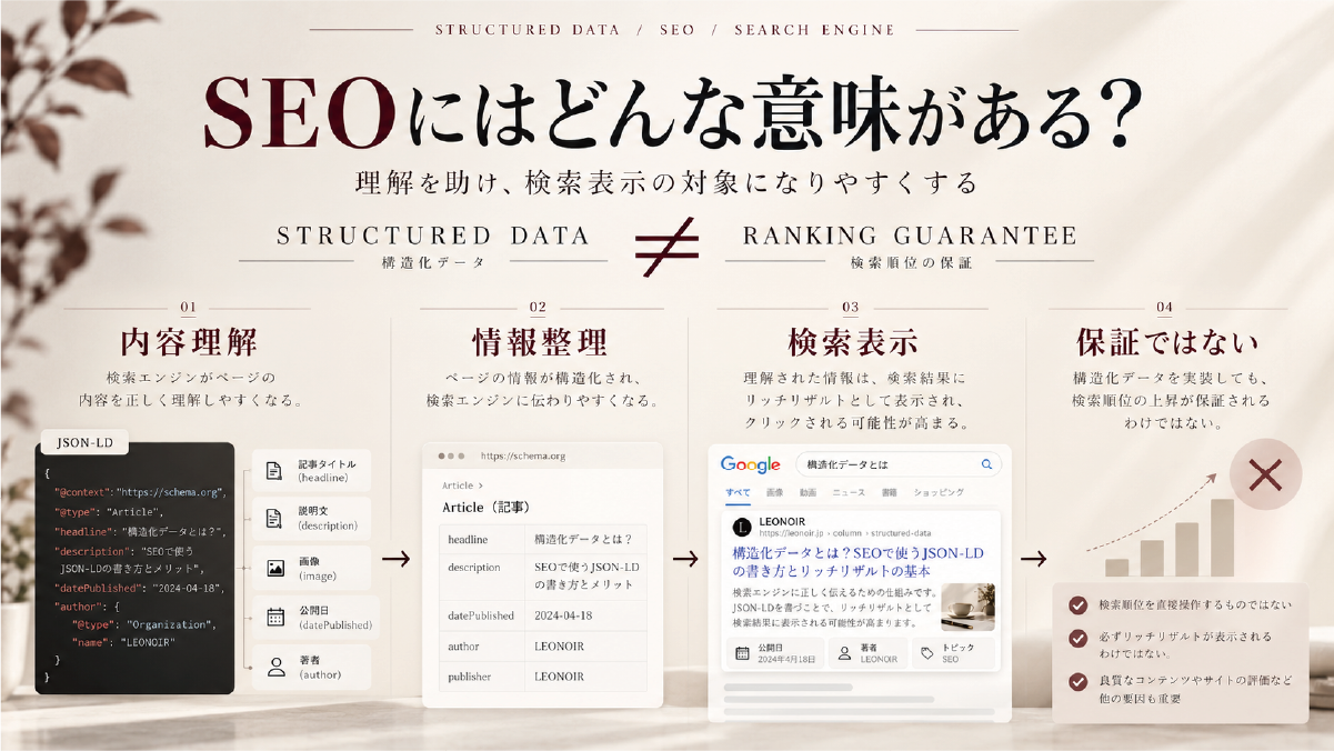 構造化データは検索順位を保証するものではなく、検索エンジンの内容理解や情報整理、検索表示を補助することを示した図解