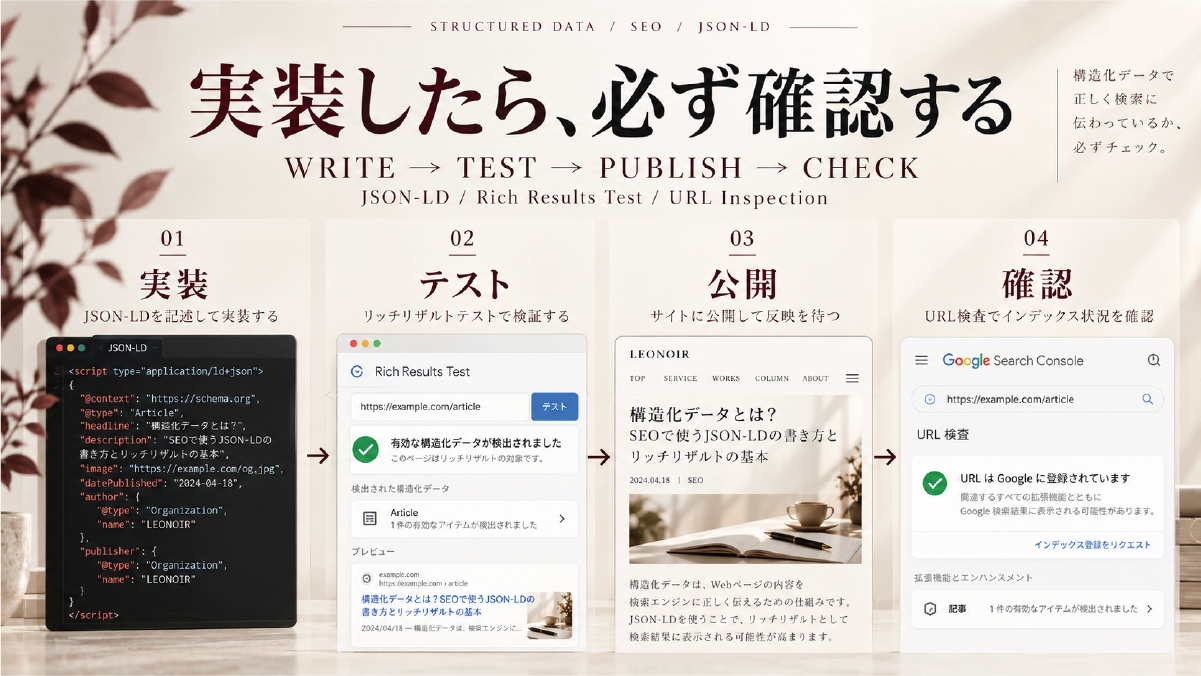 JSON-LDを実装し、リッチリザルトテストで検証し、公開後にSearch ConsoleのURL検査で確認する流れを示した図解