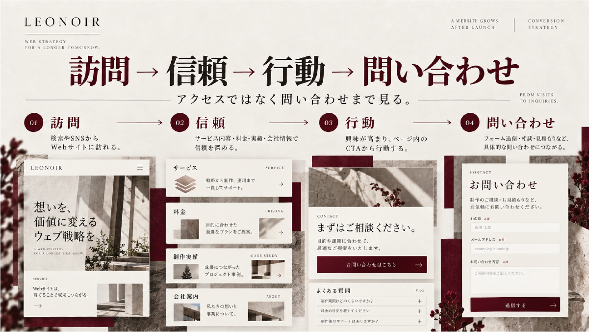 ホームページへの訪問から、サービス・料金・実績・会社情報による信頼形成、CTAからの行動、問い合わせまでの流れを整理した図解