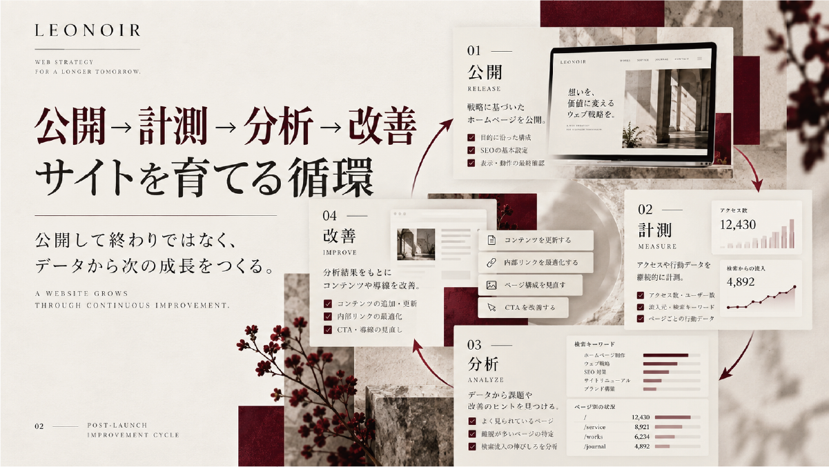 ホームページ公開後の改善サイクルを、公開、計測、分析、改善の4段階で整理した図解