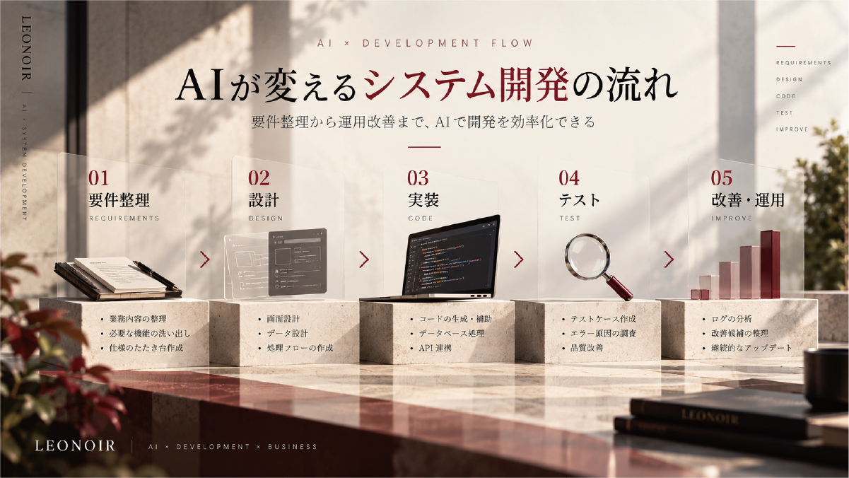 AIを活用したシステム開発の流れを、要件整理・設計・実装・テスト・改善運用の5段階で整理した図解
