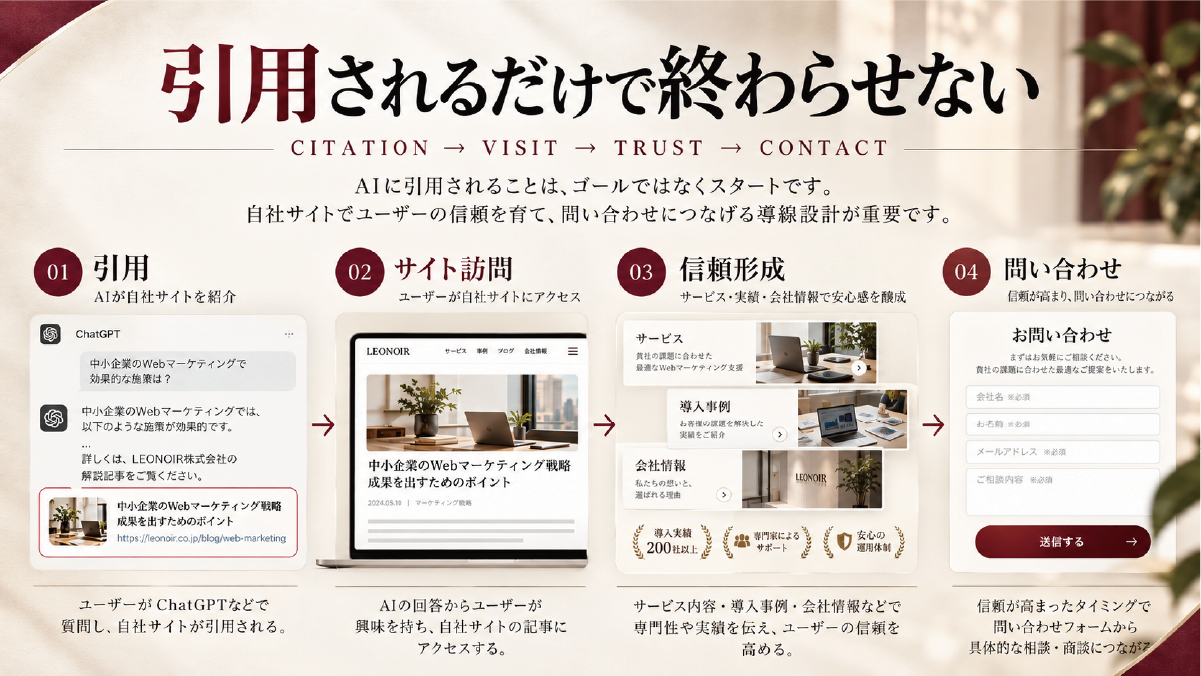ChatGPTでの引用からサイト訪問、信頼形成、問い合わせまでの流れを整理した図解