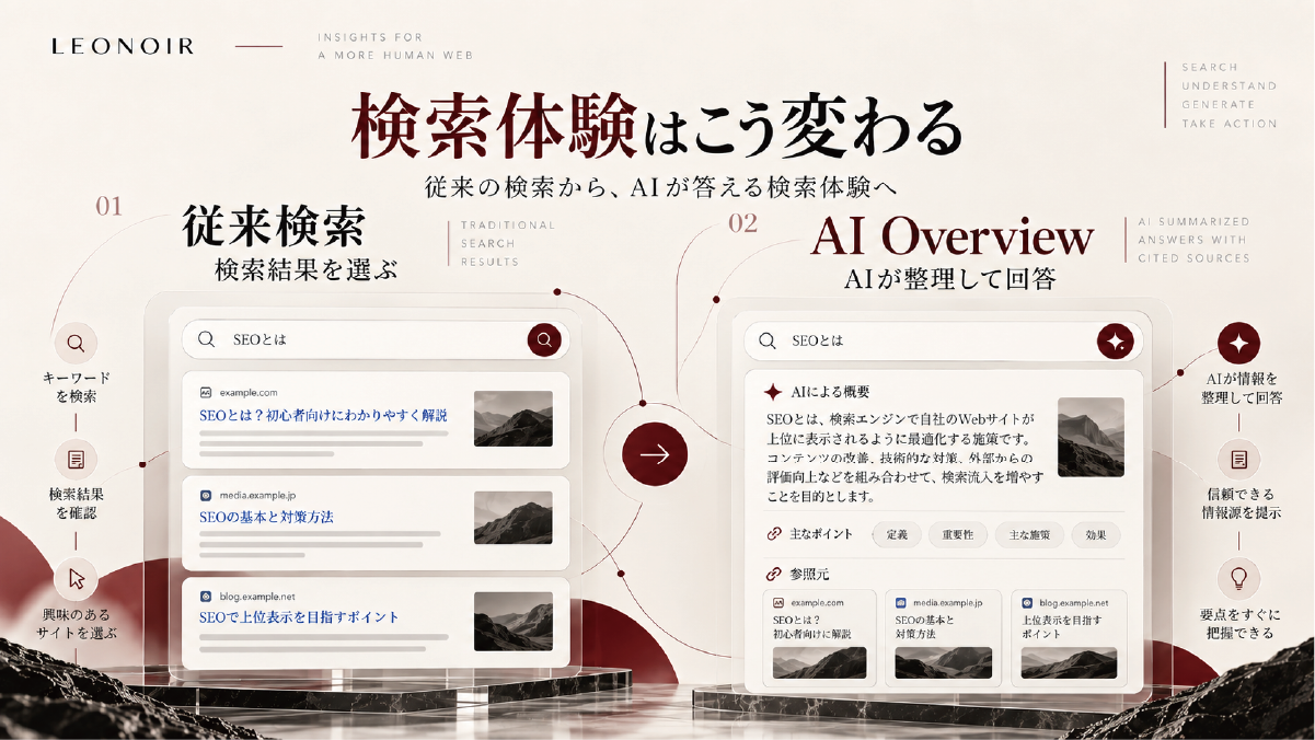 従来の検索結果とAI Overviewによる検索体験の違いを比較した図解