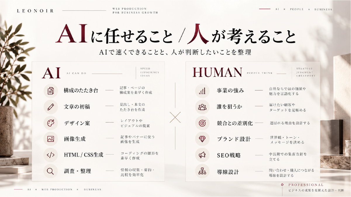AIに任せやすいWeb制作の作業と、人が判断したい事業設計・SEO・ブランド・導線を比較した図解