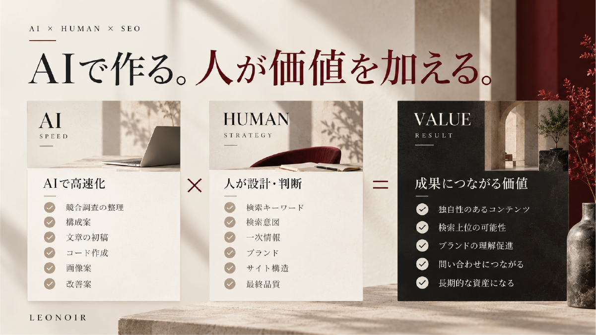 AIで制作を高速化し、人が検索戦略や一次情報、ブランド、サイト構造を設計することで成果につながる価値を作る考え方を示した図解