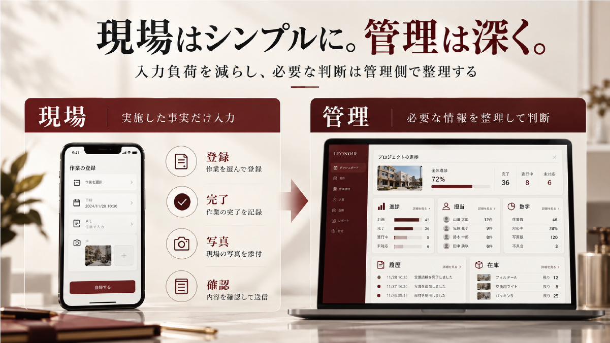 現場は登録・完了・写真・確認など必要最小限の操作にし、管理側では進捗・担当・数字・履歴などを深く管理する業務システム設計の図解