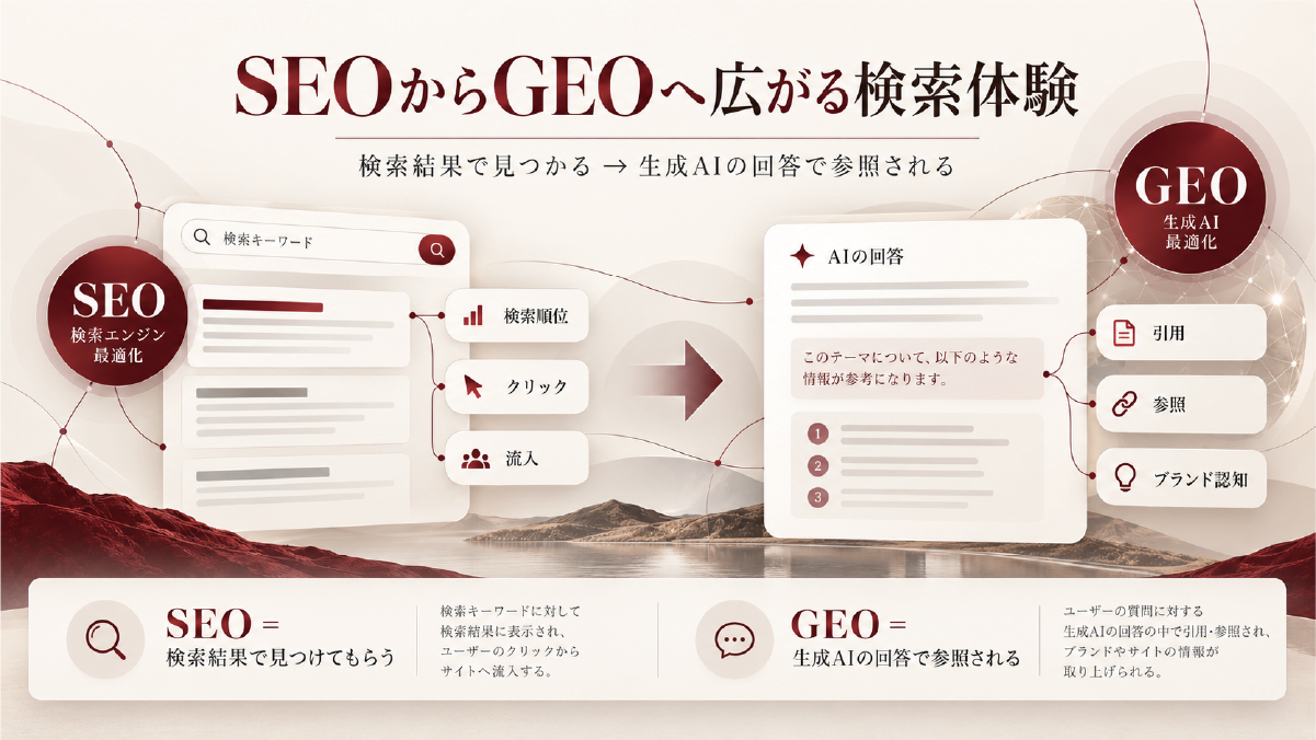SEOからGEOへ広がる検索体験を、検索結果・クリック・流入と生成AIでの引用・参照・ブランド認知の違いで比較した図解