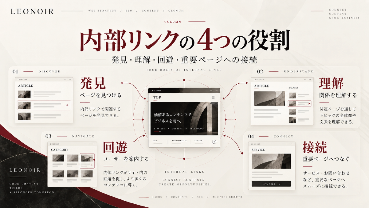 内部リンクの4つの役割として、ページの発見、関係性の理解、ユーザー回遊、重要ページへの接続を整理した図解