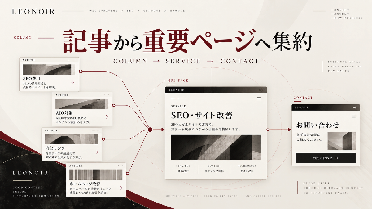 複数の記事からSEO・サイト改善などの重要なサービスページへ内部リンクを集約し、問い合わせページへつなぐハブ構造の図解