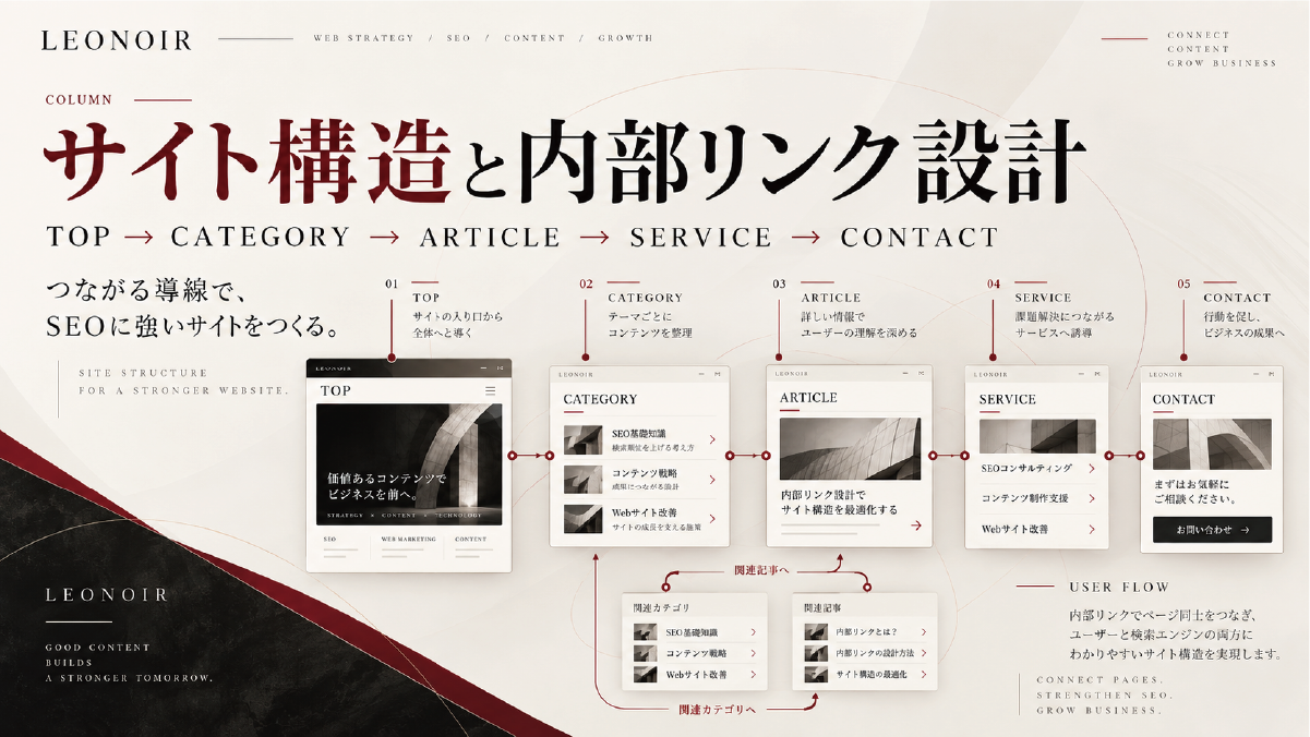 TOP、CATEGORY、ARTICLE、SERVICE、CONTACTを内部リンクでつないだSEOに強いサイト構造とユーザー導線の図解