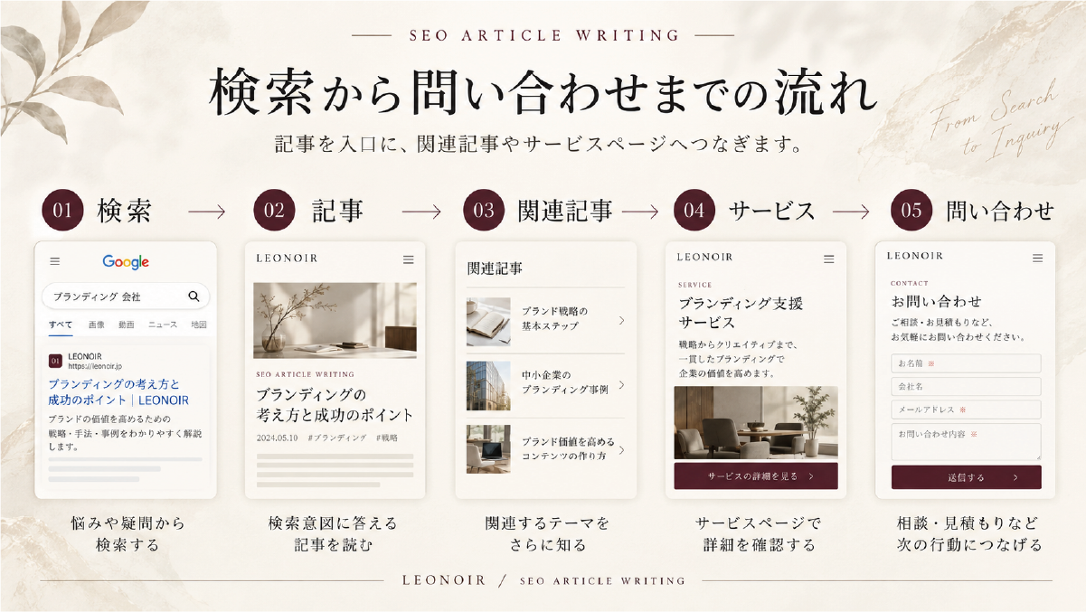 検索からSEO記事、関連記事、サービスページ、問い合わせまでの流れを5段階で整理したコンバージョン導線の図解
