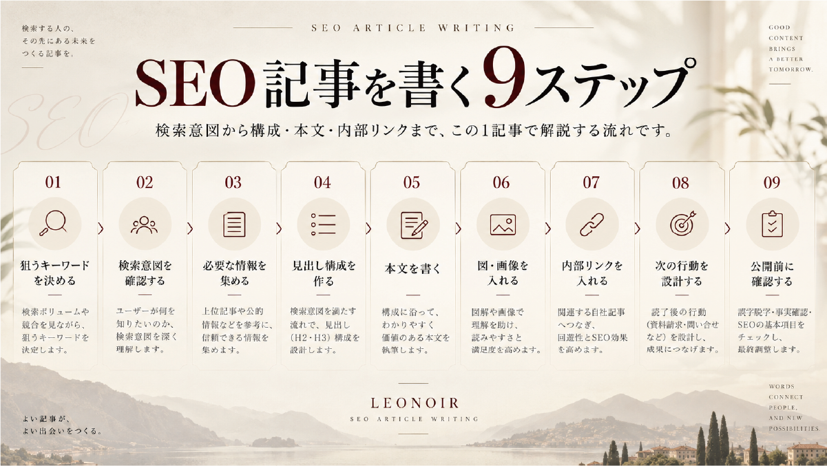 SEO記事を書く流れを、キーワード、検索意図、情報収集、見出し構成、本文執筆、画像、内部リンク、CTA、公開前チェックの9ステップで整理した図解