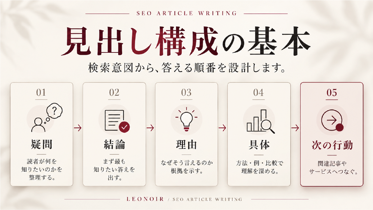 SEO記事の見出し構成を、疑問、結論、理由、具体、次の行動の順番で設計する基本フローを示した図解