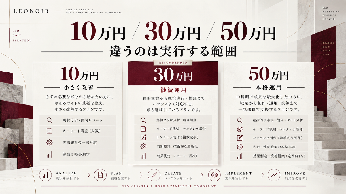 SEO対策の月額10万円、30万円、50万円の予算別に、分析、キーワード調査、コンテンツ制作、内部対策、技術改善、効果測定などの実行範囲を比較した図解