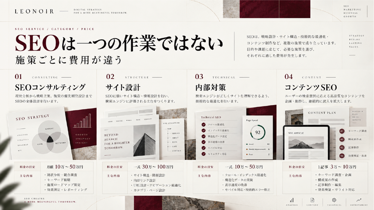 SEO対策をSEOコンサルティング、サイト設計、内部対策、コンテンツSEOに分け、それぞれの役割と費用目安を整理した図解