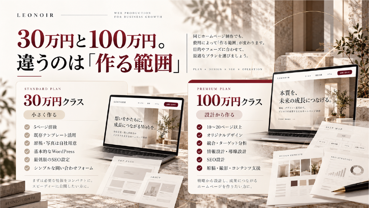 30万円クラスと100万円クラスのホームページ制作について、ページ数、テンプレート、オリジナルデザイン、競合分析、情報設計、SEO、原稿や撮影支援など作る範囲の違いを比較した図解