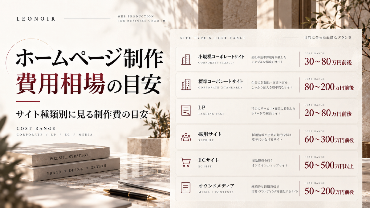 ホームページ制作の費用相場を、小規模コーポレートサイト、標準コーポレートサイト、LP、採用サイト、ECサイト、オウンドメディアごとに整理した図解