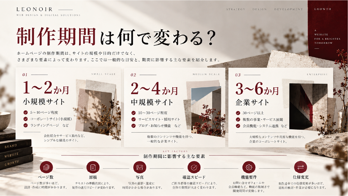 ホームページ制作期間の目安を、小規模サイト1〜2か月、中規模サイト2〜4か月、企業サイト3〜6か月に分け、ページ数、原稿、写真、確認速度、機能要件、仕様変更などの影響要因を整理した図解