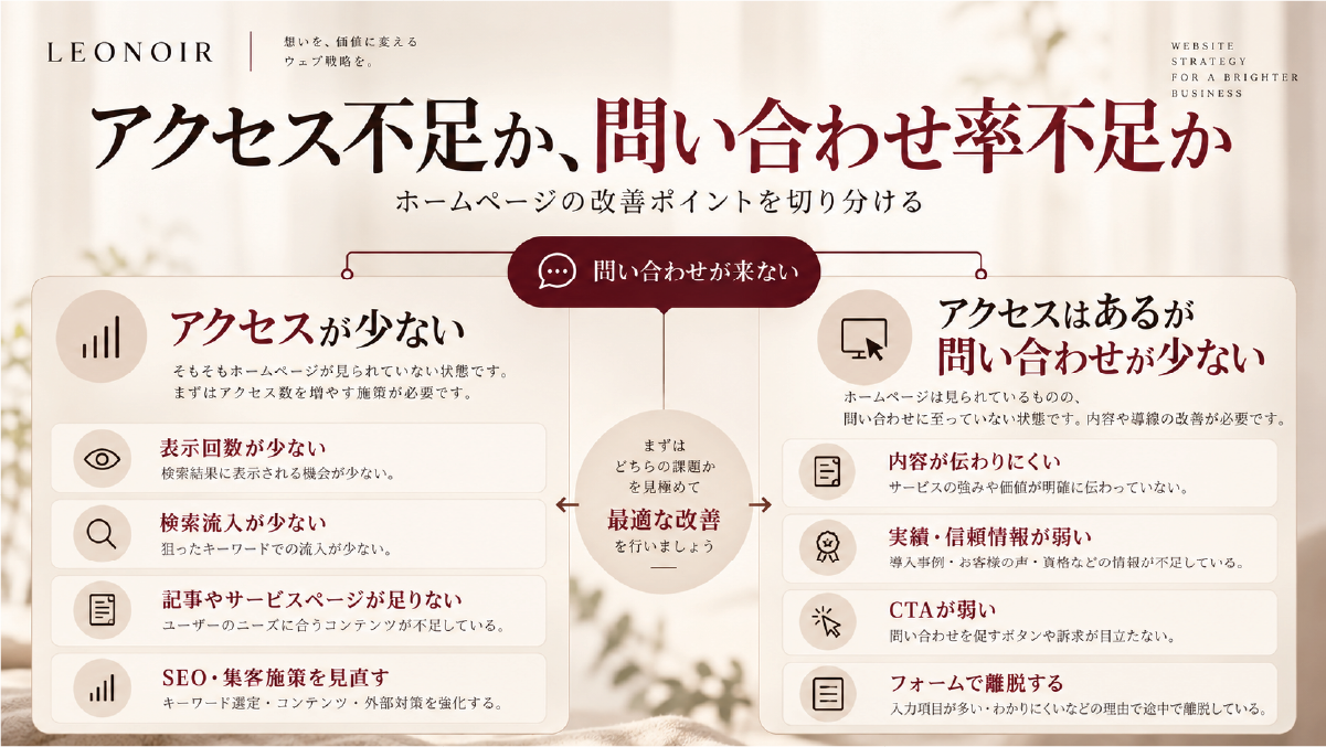 ホームページのアクセス不足と問い合わせ率不足を切り分ける図