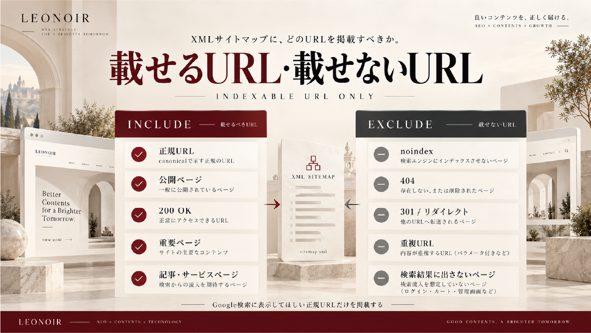 XMLサイトマップに載せるURLと載せないURLを、正規URL、公開ページ、200 OKと、noindex、404、301リダイレクト、重複URLなどに分けて比較した図解