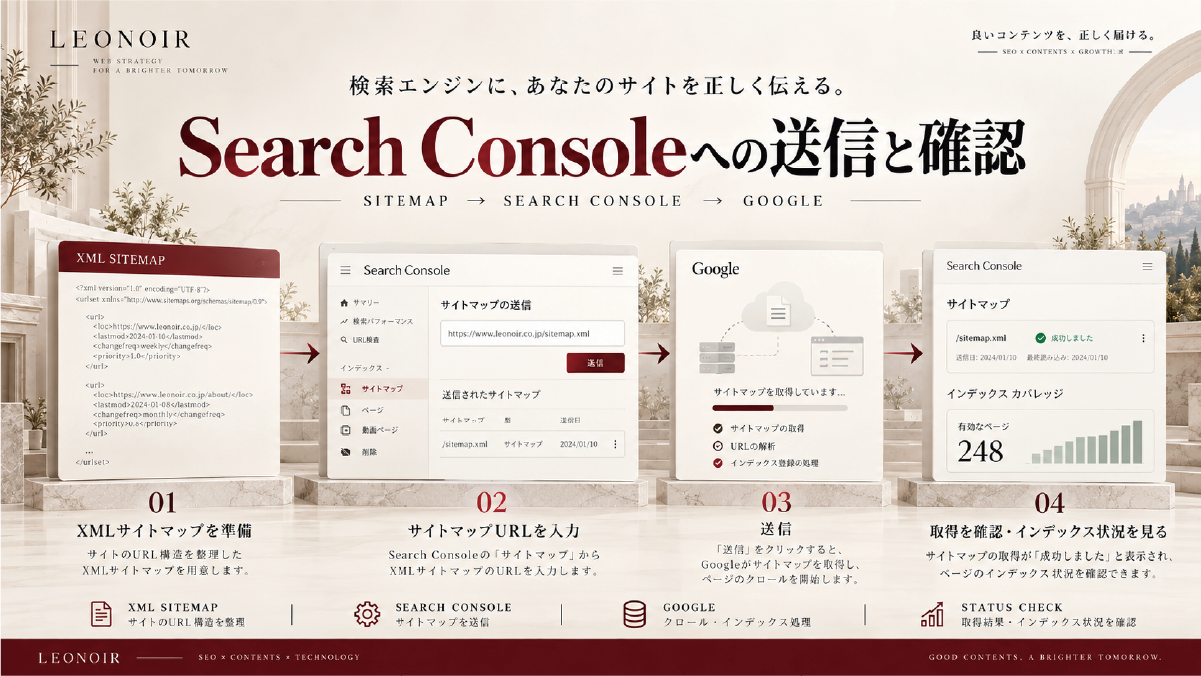 XMLサイトマップをSearch Consoleへ送信し、Googleが取得・処理したあとインデックス状況を確認する流れを示した図解
