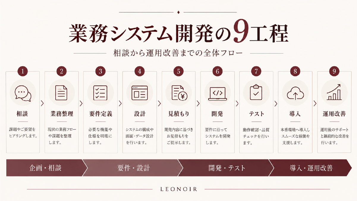業務システム開発の9つの工程