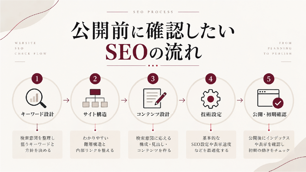 公開前に確認しておきたいSEOの流れ