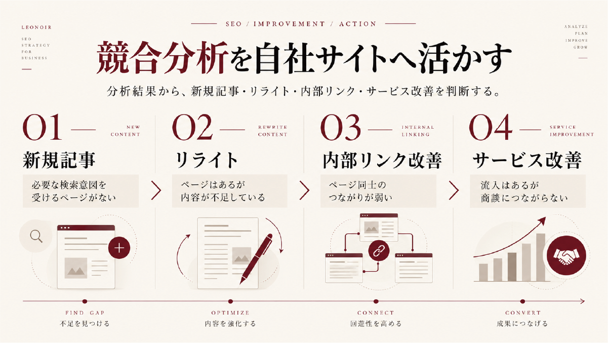 SEO競合分析の結果を新規記事、リライト、内部リンク改善、サービス改善へ活かす流れ