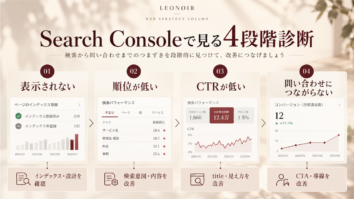 Search Consoleを使ったSEOの4段階診断