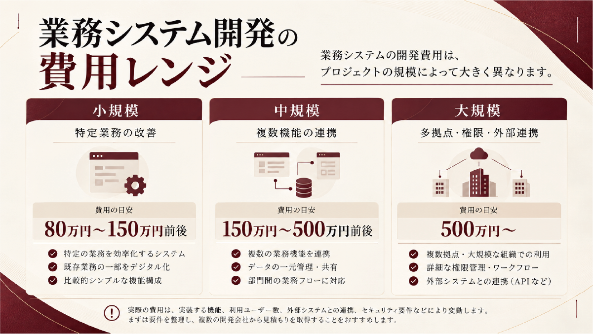 業務システム開発の規模によって費用が大きく変わることを示した図