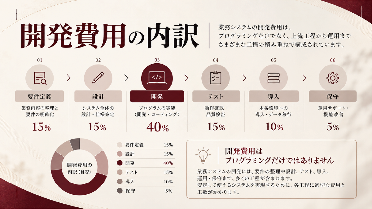 業務システムの見積もり前に整理する業務フロー、困っていること、利用者、必要なデータ、既存サービス、最優先の目的